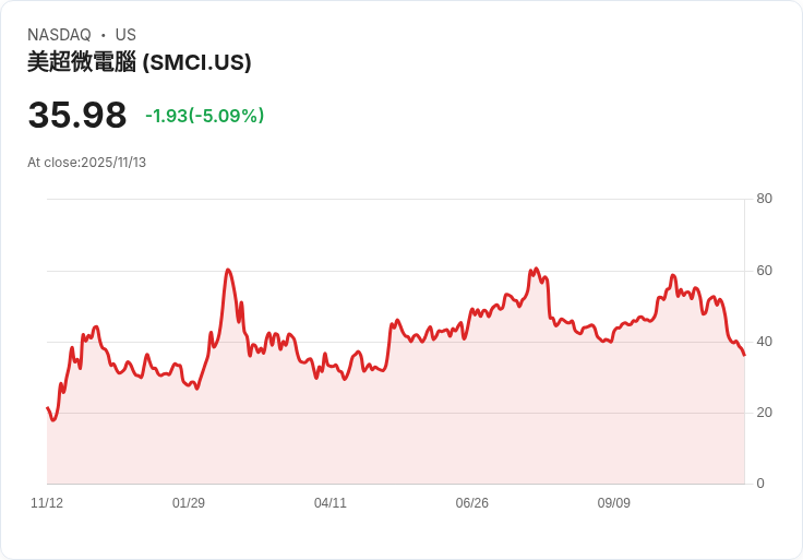 【23:45 即時新聞】Super Micro Computer (SMCI) 跌 5.01% - 法人資金流向疲弱,Q3業績後回檔
