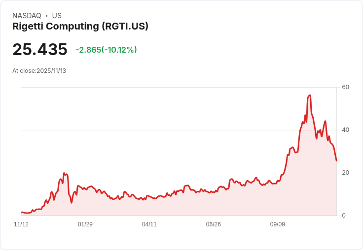 【23:47 即時新聞】Rigetti Computing(RGTI)重挫10％ Q3營收持續不如預期引發獲利壓力