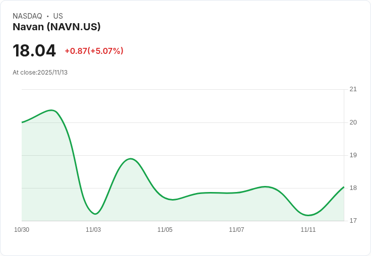 【04:41 即時新聞】Navan(NAVN)盤中急漲5.07%,MACD持續翻多動能扮推升主因