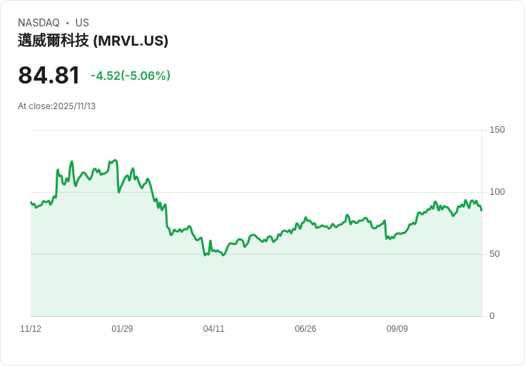 【22:43 即時新聞】Marvell Technology(MRVL)盤中重挫5%,技術指標弱化引發賣壓