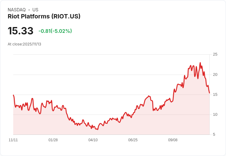 【01:17 即時新聞】Riot Platforms (RIOT)急跌5.02% 技術面走弱引領賣壓