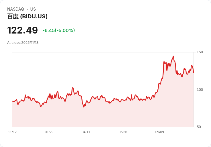 【23:54 即時新聞】Baidu 跌 5.02％：盤中走弱，雖有主動型基金增持及AI新題材，短線壓力仍大