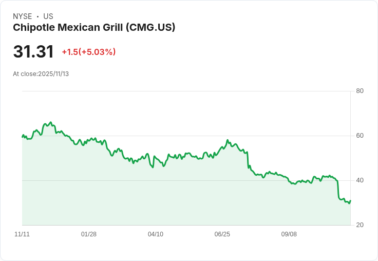 【04:59 即時新聞】Chipotle Mexican Grill (CMG)勁揚5% 技術指標低檔反彈挹注買盤