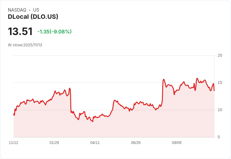 【22:30 即時新聞】DLocal(DLO)重挫10.5% 技術指標全面走弱
