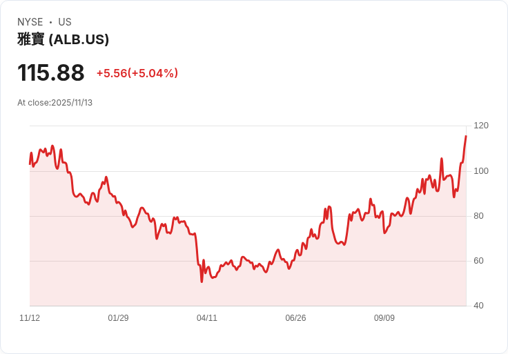 【22:47 即時新聞】Albemarle (ALB) 強漲 5%/韓商投資澳洲鋰礦業帶動信心