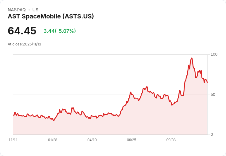 【01:13 即時新聞】AST SpaceMobile(ASTS)重挫5.04％：財報不如預期，加上營收展望存有不確定性