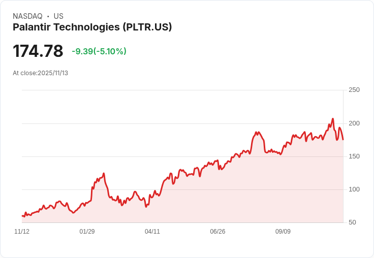 【23:37 即時新聞】Palantir Technologies (PLTR)盤中急跌5％，AI股估值疑慮加重