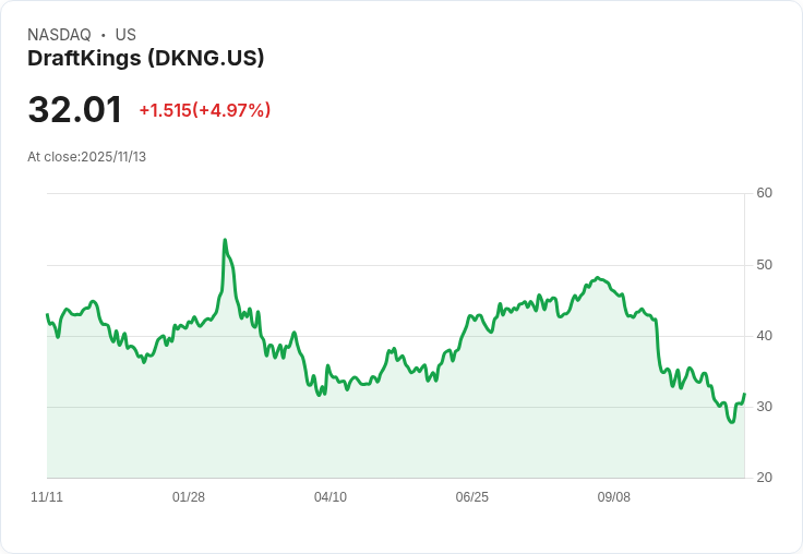 【04:42 即時新聞】DraftKings (DKNG) 漲幅5％：創辦人離任消息與未來預測市場佈局受關注