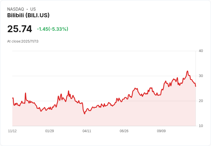 【22:30 即時新聞】Bilibili (BILI) 重挫5.08％｜財報利多未能帶動股價，獲利了結壓力湧現