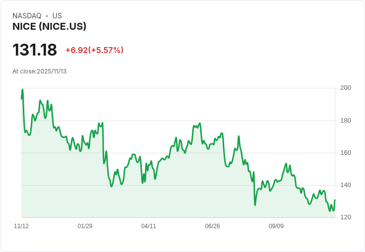 【22:30 即時新聞】NICE(NICE)大漲5.31％ Q3營收、獲利均優預期 AI業務強勁推升股價
