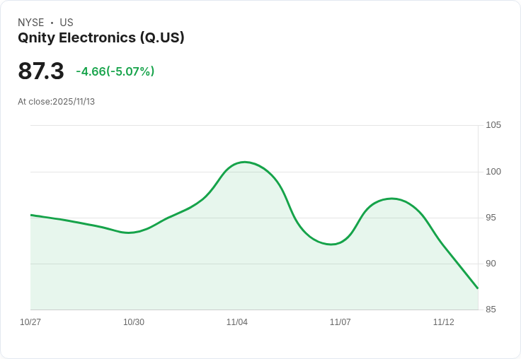【23:50 即時新聞】Qnity Electronics(Q) 盤中急跌 5.07％—MACD雖續強但短線動能急轉弱