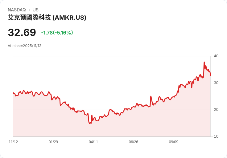【23:47 即時新聞】Amkor Technology (AMKR)重挫5.13％／技術指標轉弱成主因