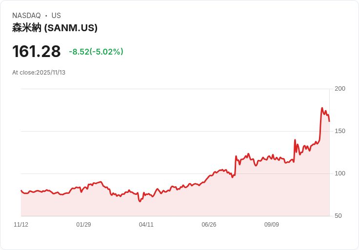 【23:26 即時新聞】Sanmina(SANM)盤中重挫5.02% 技術指標顯現動能放緩