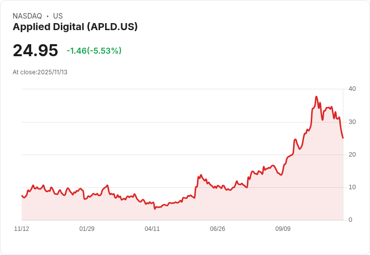 【22:33 即時新聞】Applied Digital (APLD) 盤中重挫5%/技術面指標持續偏弱