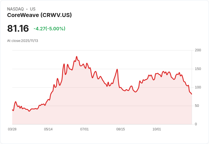 【22:36 即時新聞】CoreWeave(CRWV)重挫5%—2025年投資計畫與建設延遲引發賣壓