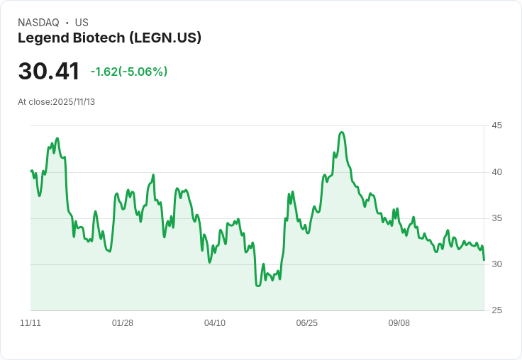 【00:43 即時新聞】Legend Biotech(LEGN)下跌5.09%,盤前財報公布在即引發賣壓