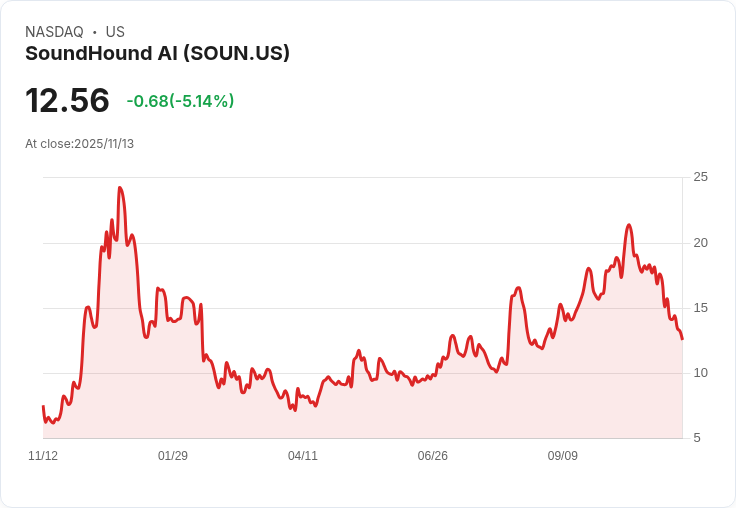 【22:35 即時新聞】SoundHound AI(SOUN)盤中重挫-5.06% 技術面空方訊號加劇