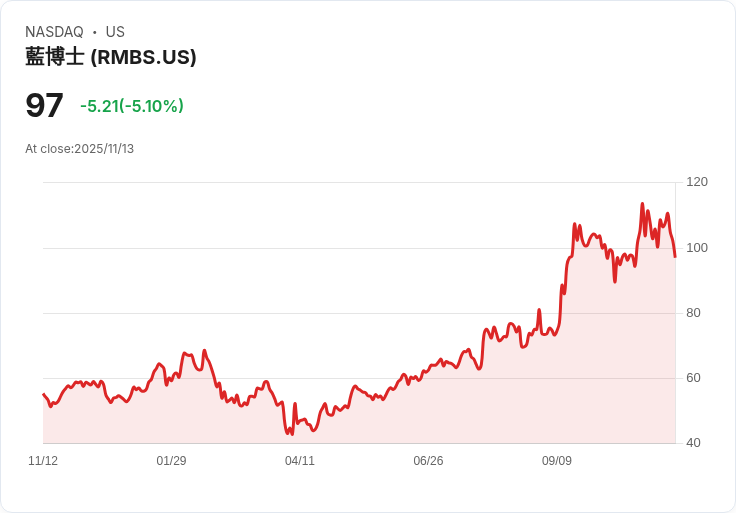 【23:05 即時新聞】Rambus(RMBS)盤中重挫 5.1%/技術指標翻空 引發賣壓湧現