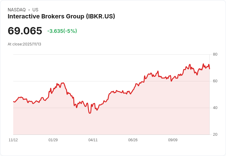 【23:55 即時新聞】Interactive Brokers Group(IBKR)下跌5% / MACD多轉空滯漲、K值衰弱