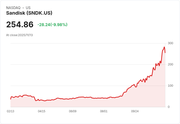 【23:46 即時新聞】Sandisk (SNDK) 盤中重挫10％ 技術面乖離過大引發獲利回吐