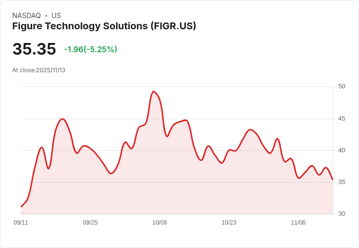 【22:37 即時新聞】Figure Technology Solutions (FIGR)重挫5.25%,技術指標轉弱影響賣壓加重