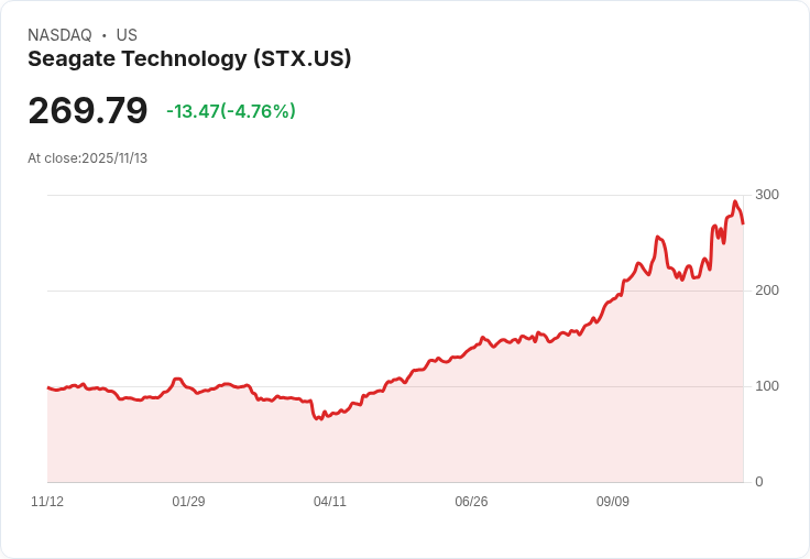 【22:32 即時新聞】Seagate Technology(STX)盤中重挫5.03% 技術面急轉弱