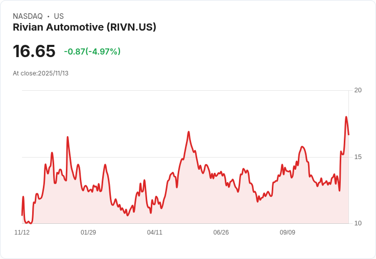 【23:54 即時新聞】Rivian Automotive (RIVN) 股價大跌 5.02%,美國 EV 市場需求疲弱、稅收優惠到期影響