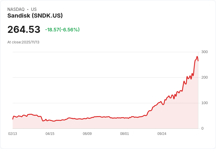 【22:30 即時新聞】Sandisk (SNDK) 盤中重挫5.64％ — 技術面短線指標降溫