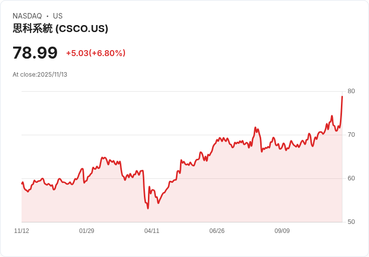 【22:30 即時新聞】Cisco Systems (CSCO) 大漲5.46％：AI基礎設施需求強勁、財測優於預期推升股價