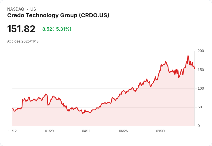 【22:33 即時新聞】Credo Technology Group(CRDO)盤中跌幅達5％ 技術面多頭動能明顯轉弱