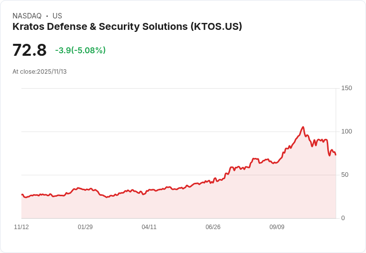 【23:49 即時新聞】Kratos Defense & Security Solutions(KTOS)盤中重挫5.02％，跌破多項均線，技術面偏弱