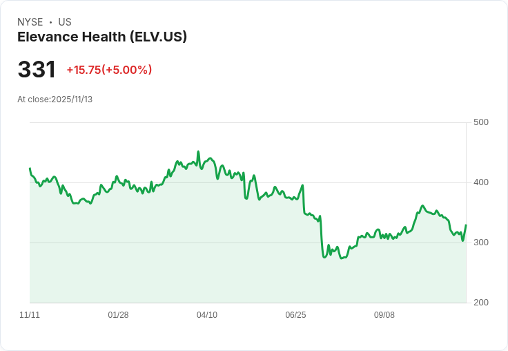【01:15 即時新聞】Elevance Health（ELV）盤中大漲+5美元，MACD翻多帶動技術反彈