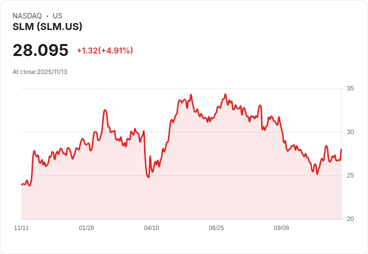 【00:07 即時新聞】SLM 飆漲5％：短期動能急速回升，技術面強勢助攻