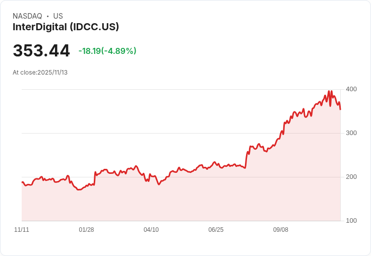 【00:01 即時新聞】InterDigital(IDCC)盤中重挫5％ 技術面失守關鍵均線支撐