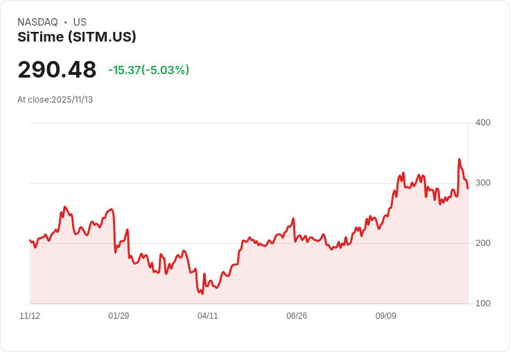 【23:04 即時新聞】SiTime(SITM)盤中重挫5％ 技術指標轉弱壓抑走勢