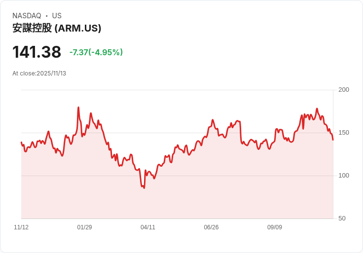 【23:45 即時新聞】Arm (ARM) 跌5%:獲利品質疑慮、營運成本攀升壓抑漲勢