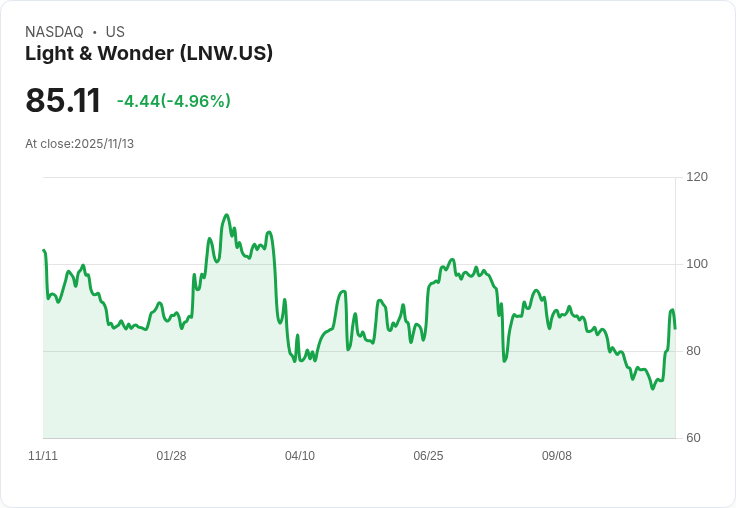 【03:28 即時新聞】Light & Wonder (LNW)盤中重挫5％，技術面乏力破均線支撐