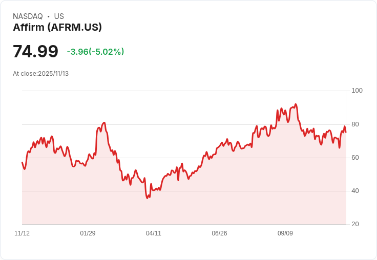 【23:22 即時新聞】Affirm (AFRM)重挫5％－MACD背離、技術面轉弱引發賣壓