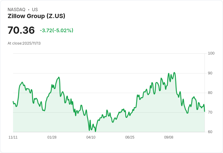 【01:33 即時新聞】Zillow Group(Z)盤中重挫5％ 技術面多重均線失守