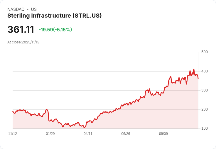 【22:55 即時新聞】Sterling Infrastructure(STRL) 跌5.12%/K值急跌、技術面轉弱