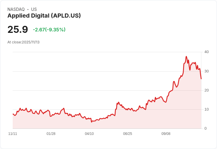 【01:56 即時新聞】Applied Digital (APLD)盤中重跌10.01% 技術指標破底賣壓加劇