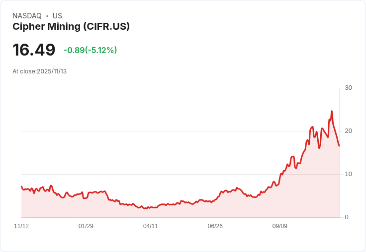 【22:32 即時新聞】Cipher Mining(CIFR)盤中重挫5.06% 技術指標轉弱、賣壓湧現