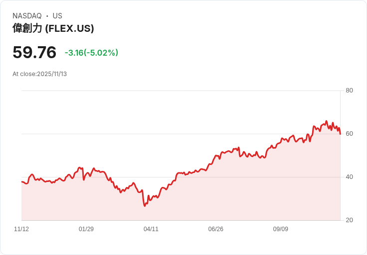 【23:47 即時新聞】Flex (FLEX) 跌幅逾5％ 技術面連日弱化成主因