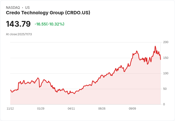 【23:05 即時新聞】Credo Technology Group (CRDO) 大跌10.32％，技術指標轉弱壓抑股價