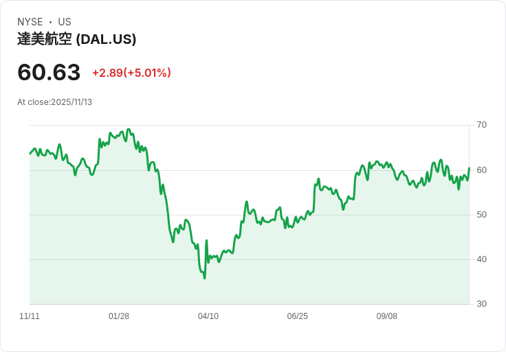 【04:48 即時新聞】Delta Air Lines(DAL)勁揚5.01% 受政府停擺緩解及航班恢復利多推升