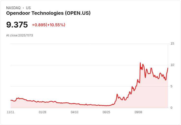 【04:50 即時新聞】Opendoor Technologies (OPEN) 強漲10.02％｜發布股權認股權證利好激勵空頭回補