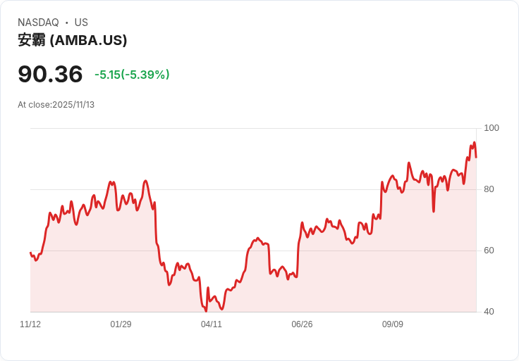 【23:01 即時新聞】Ambarella(AMBA)重挫5.25％ 技術指標多頭動能降溫