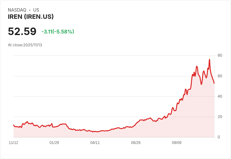 【22:30 即時新聞】IREN 股價重挫5.3％｜分析師建議投資人獲利了結