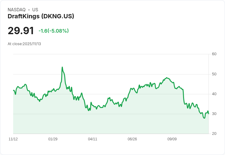 【23:36 即時新聞】DraftKings(DKNG)重挫5％ 主要因多重利空壓力，法人下修評等及財測