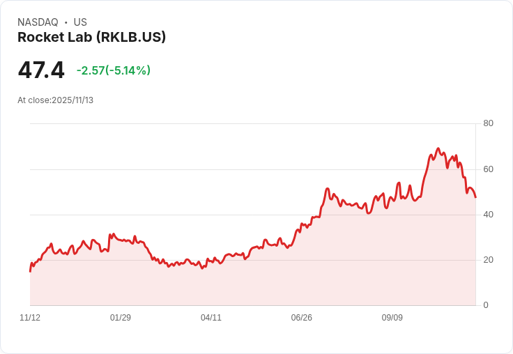 【22:40 即時新聞】Rocket Lab (RKLB) 快速拉回 -5%:強勁財報利多消化、短線獲利回吐